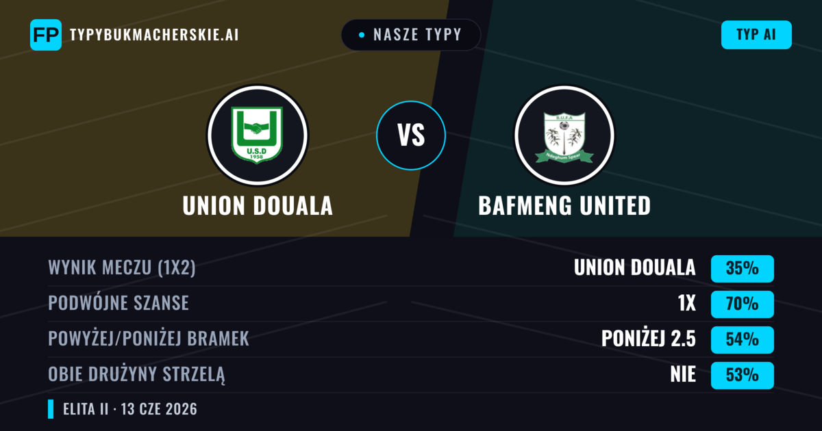 Nasze typy: Union Douala vs Bafmeng United — Remis (35%); Poniżej 2.5; Obie drużyny strzelą: Nie
