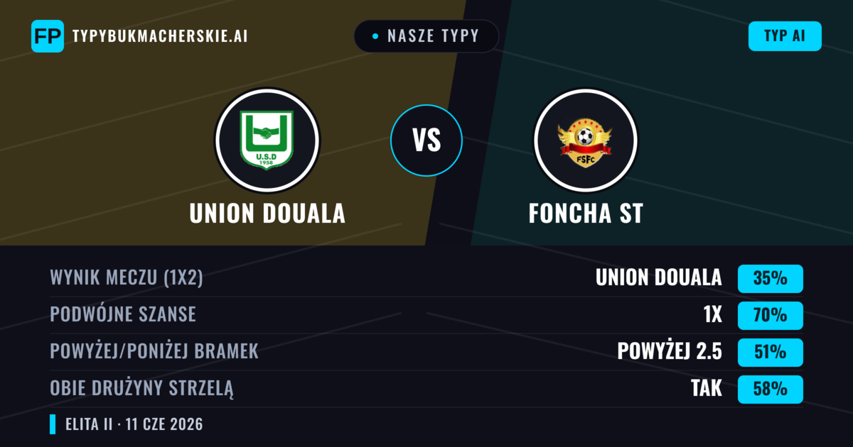 Nasze typy: Union Douala vs Foncha ST — Remis (35%); Powyżej 2.5; Obie drużyny strzelą: Tak