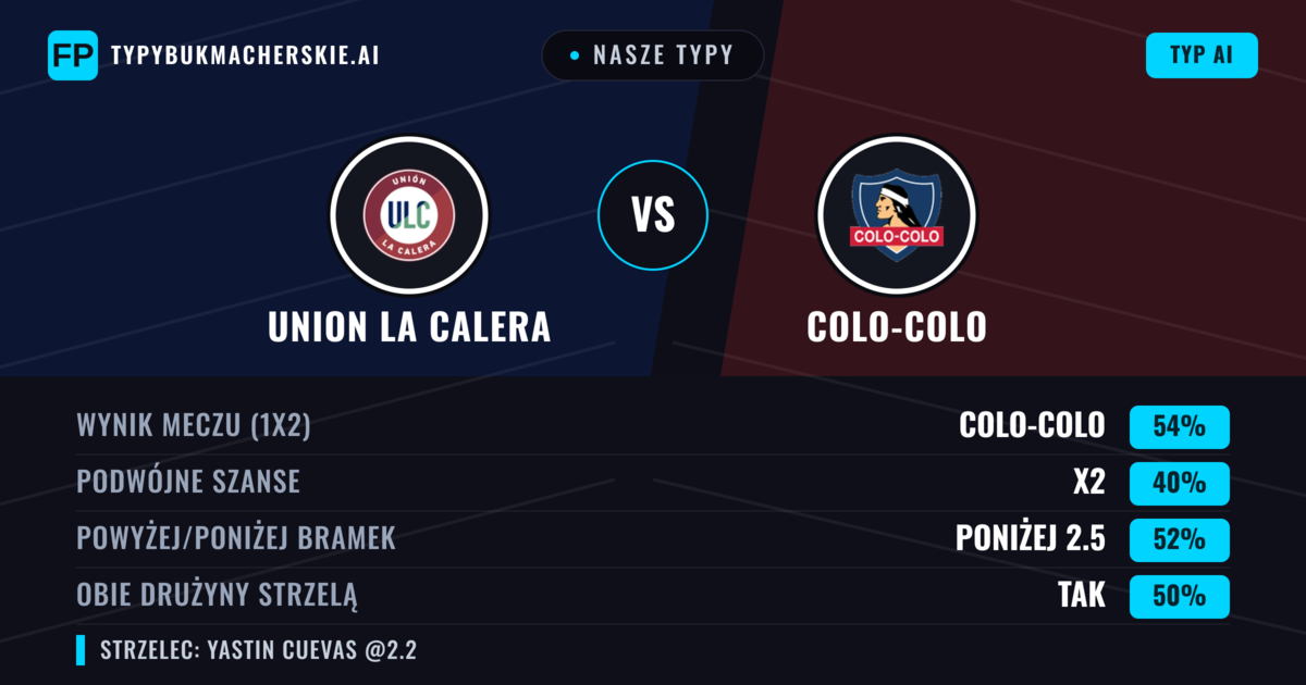 Nasze typy: Union La Calera vs Colo-Colo — Colo-Colo — Wygrana (53%); Powyżej 2.5; Obie drużyny strzelą: Tak