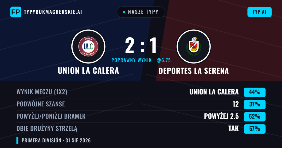 Nasze typy: Union La Calera vs Deportes La Serena — Union La Calera — Wygrana (43%); Powyżej 2.5; Obie drużyny strzelą: Tak