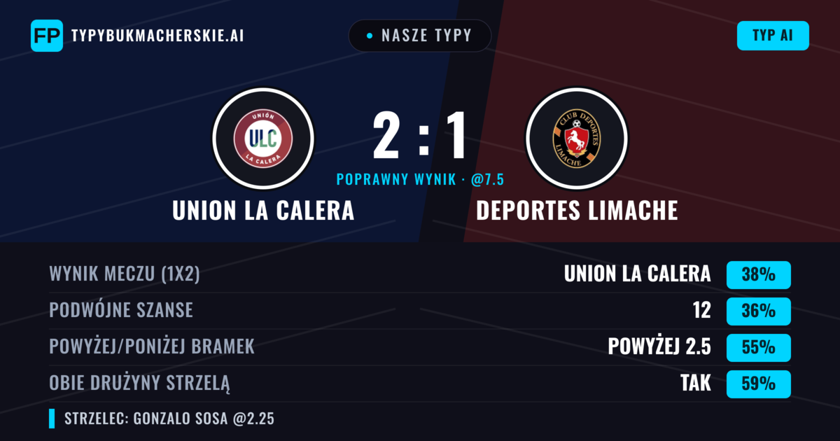 Nasze typy: Union La Calera vs Deportes Limache — Union La Calera — Wygrana (38%); Powyżej 2.5; Obie drużyny strzelą: Tak