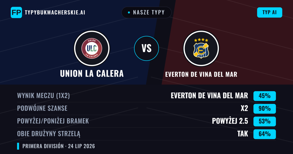 Nasze typy: Union La Calera vs Everton de Vina del Mar — Union La Calera — Wygrana (38%); Poniżej 2.5; Obie drużyny strzelą: Tak