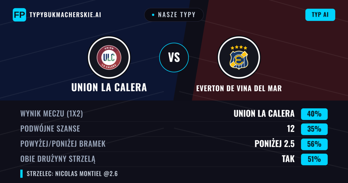 Nasze typy: Union La Calera vs Everton de Vina del Mar — Union La Calera — Wygrana (39%); Poniżej 2.5; Obie drużyny strzelą: Tak