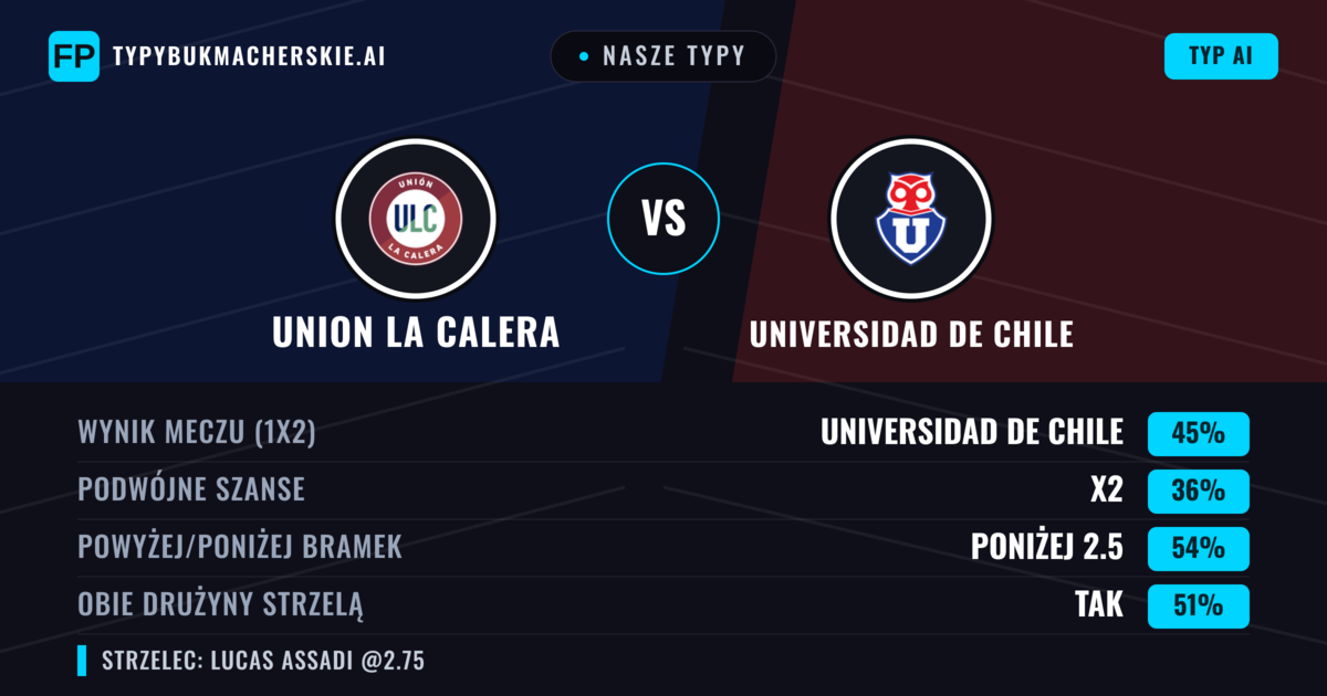 Nasze typy: Union La Calera vs Universidad de Chile — Universidad de Chile — Wygrana (45%); Poniżej 2.5; Obie drużyny strzelą: Tak
