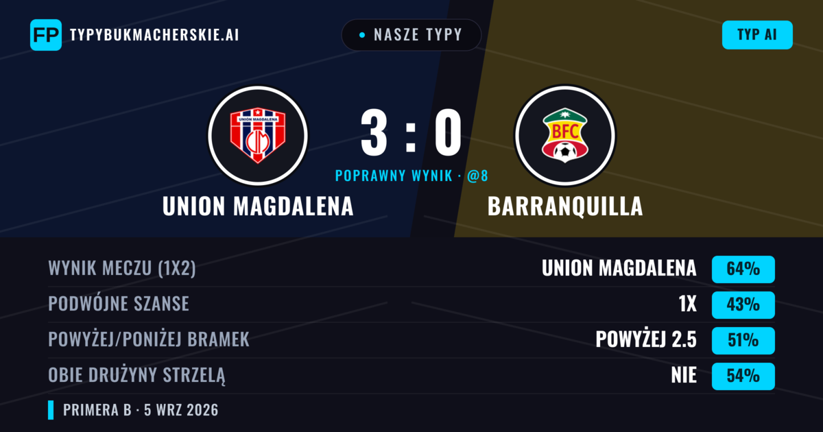 Nasze typy: Union Magdalena vs Barranquilla — Union Magdalena — Wygrana (64%); Powyżej 2.5; Obie drużyny strzelą: Nie