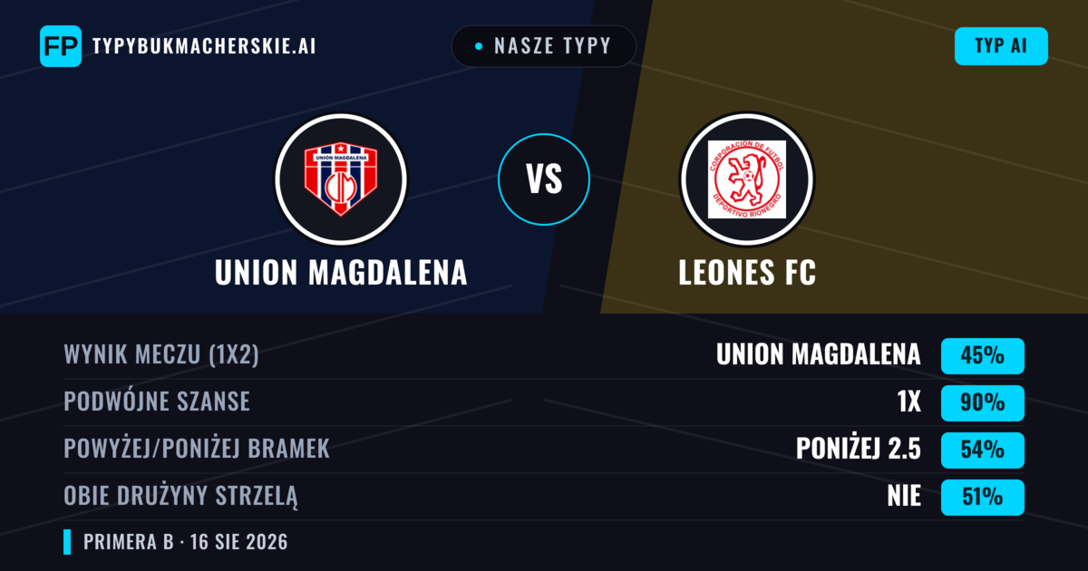 Nasze typy: Union Magdalena vs Leones FC — Union Magdalena — Wygrana (67%); Powyżej 2.5; Obie drużyny strzelą: Nie