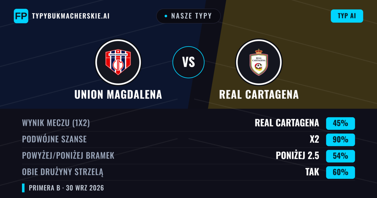 Nasze typy: Union Magdalena vs Real Cartagena — Remis (45%); Poniżej 2.5; Obie drużyny strzelą: Tak
