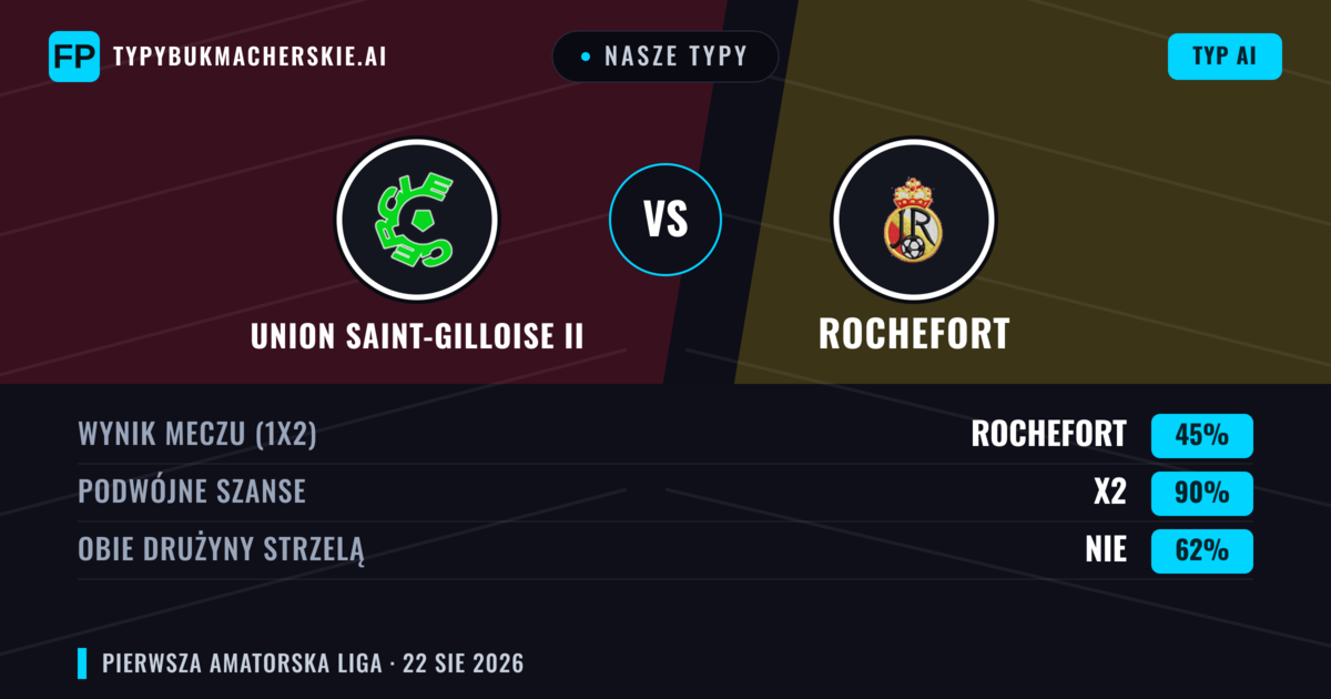 Nasze typy: Union Saint-Gilloise II vs Rochefort — Remis (45%); Obie drużyny strzelą: Nie