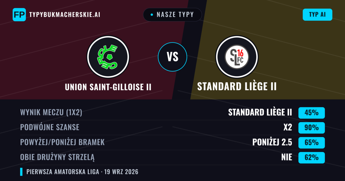 Nasze typy: Union Saint-Gilloise II vs Standard Liège II — Union Saint-Gilloise II — Wygrana (49%); Powyżej 2.5; Obie drużyny strzelą: Tak