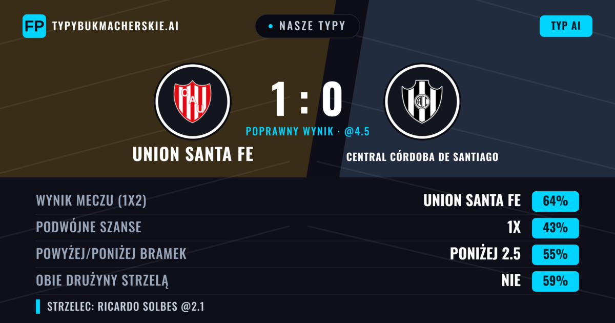 Nasze typy: Union Santa Fe vs Central Córdoba de Santiago — Union Santa Fe — Wygrana (63%); Poniżej 2.5; Obie drużyny strzelą: Nie