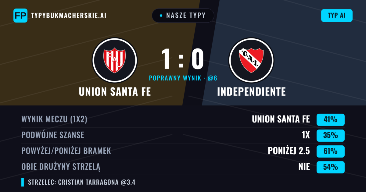 Nasze typy: Union Santa Fe vs Independiente — Union Santa Fe — Wygrana (39%); Poniżej 2.5; Obie drużyny strzelą: Nie