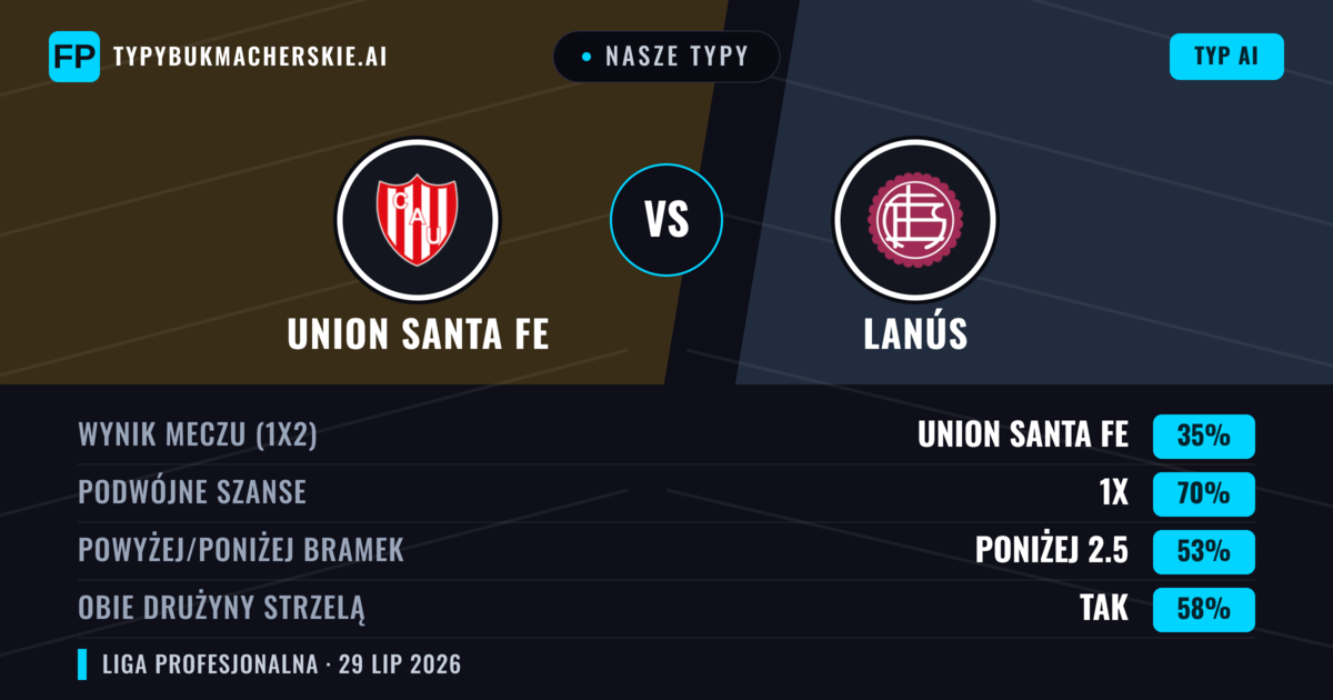 Nasze typy: Union Santa Fe vs Lanús — Remis (35%); Poniżej 2.5; Obie drużyny strzelą: Tak
