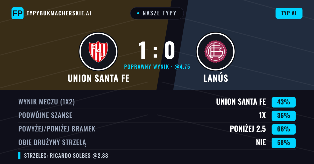 Nasze typy: Union Santa Fe vs Lanús — Union Santa Fe — Wygrana (41%); Poniżej 2.5; Obie drużyny strzelą: Nie