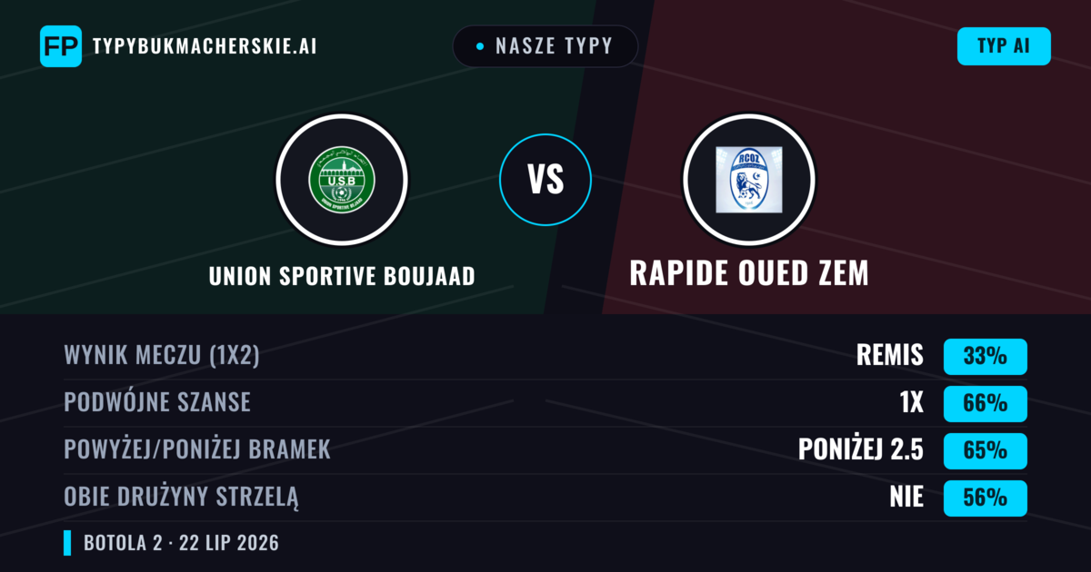 Nasze typy: Union Sportive Boujaad vs Rapide Oued ZEM — Union Sportive Boujaad — Wygrana (51%); Poniżej 2.5; Obie drużyny strzelą: Nie