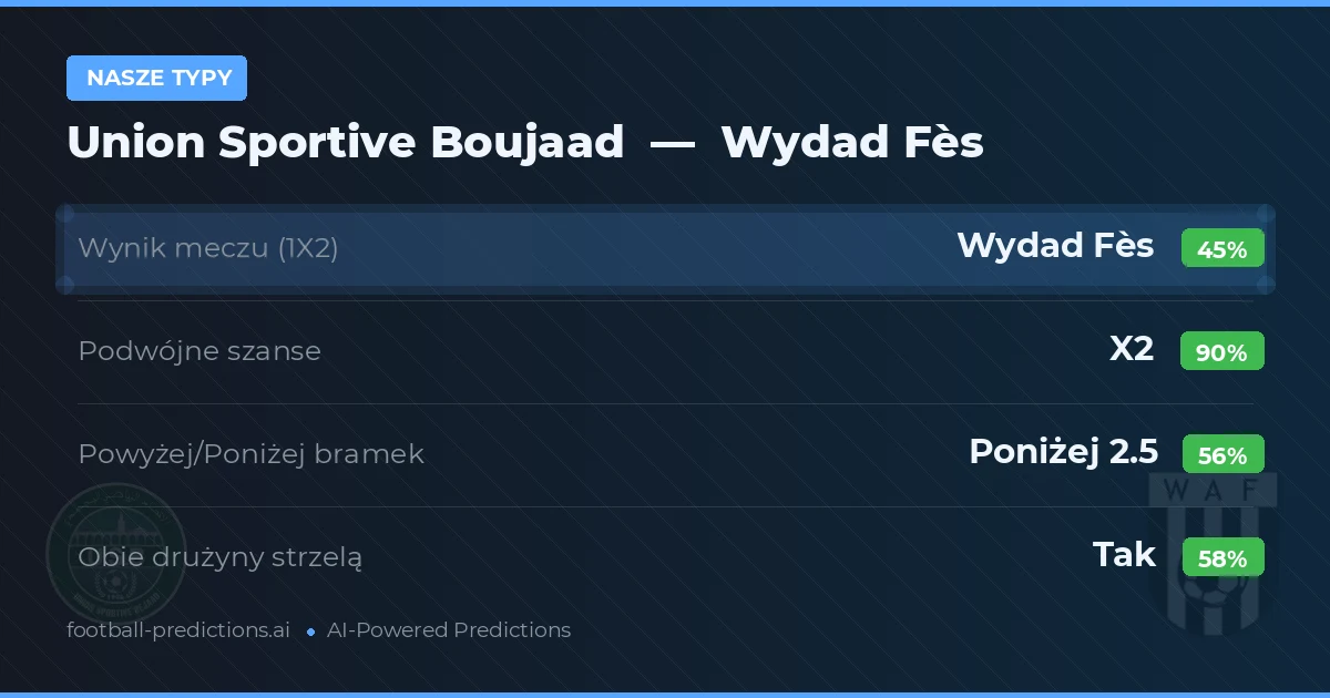 Nasze typy: Union Sportive Boujaad vs Wydad Fès — Remis (45%); Poniżej 2.5; Obie drużyny strzelą: Tak