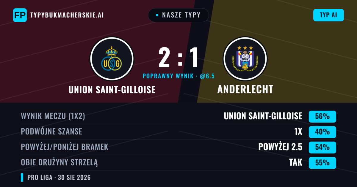 Nasze typy: Union Saint-Gilloise vs Anderlecht — Union Saint-Gilloise — Wygrana (56%); Powyżej 2.5; Obie drużyny strzelą: Tak