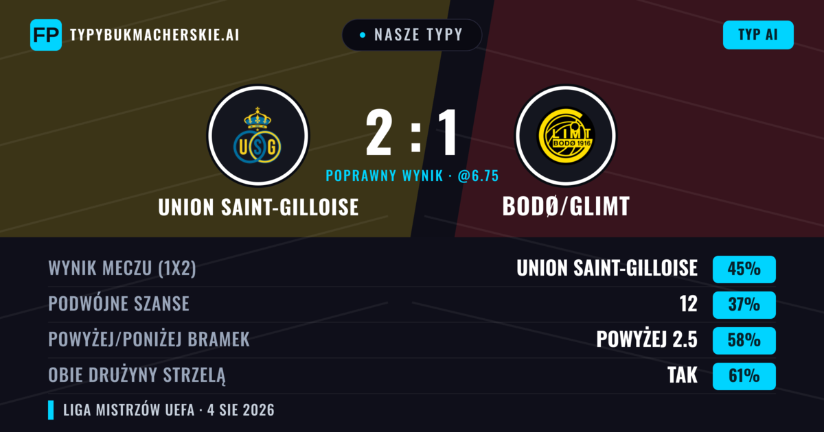 Nasze typy: Union Saint-Gilloise vs Bodø/Glimt — Union Saint-Gilloise — Wygrana (40%); Powyżej 2.5; Obie drużyny strzelą: Tak