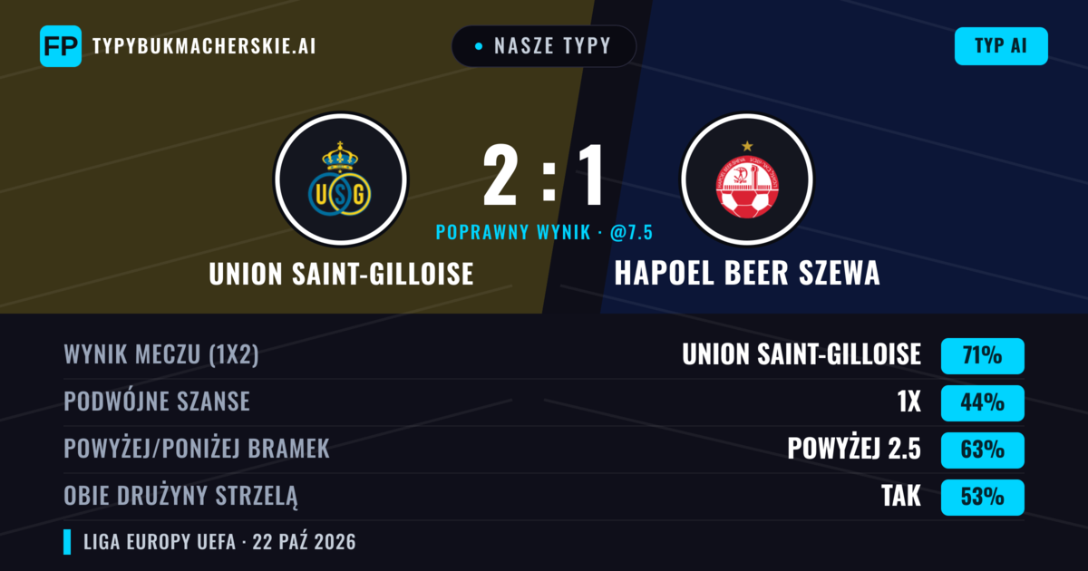 Nasze typy: Union Saint-Gilloise vs Hapoel Beer Szewa — Union Saint-Gilloise — Wygrana (72%); Powyżej 2.5; Obie drużyny strzelą: Tak