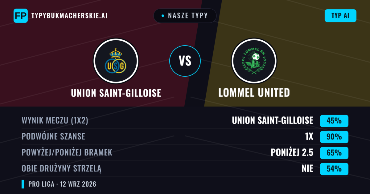 Nasze typy: Union Saint-Gilloise vs Lommel United — Remis (45%); Poniżej 2.5; Obie drużyny strzelą: Nie