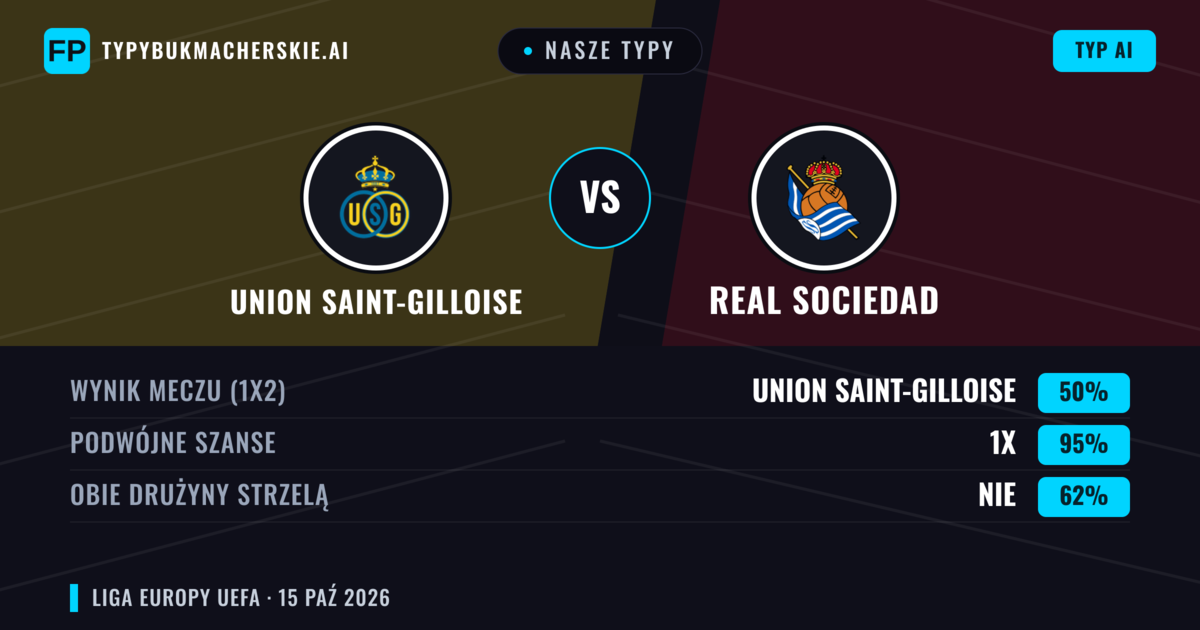 Nasze typy: Union Saint-Gilloise vs Real Sociedad — Remis (50%); Obie drużyny strzelą: Nie