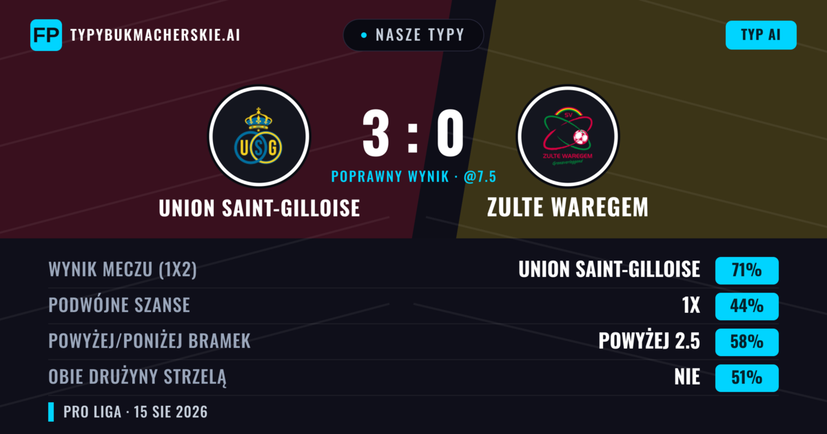 Nasze typy: Union Saint-Gilloise vs Zulte Waregem — Union Saint-Gilloise — Wygrana (68%); Powyżej 2.5; Obie drużyny strzelą: Tak