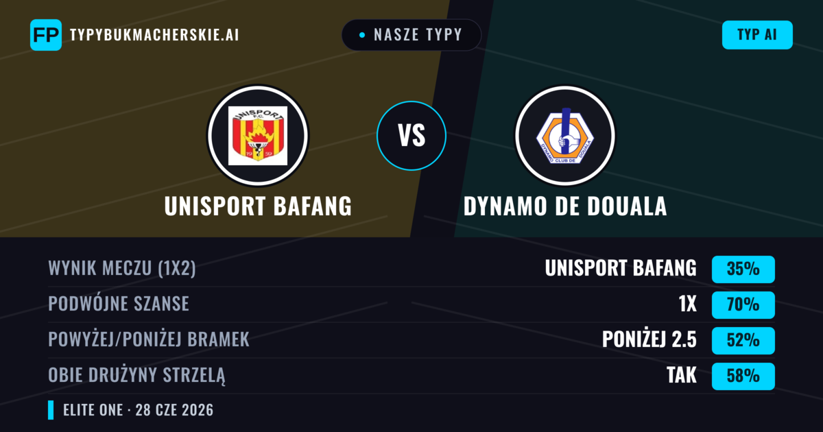 Nasze typy: Unisport Bafang vs Dynamo de Douala — Remis (35%); Poniżej 2.5; Obie drużyny strzelą: Tak