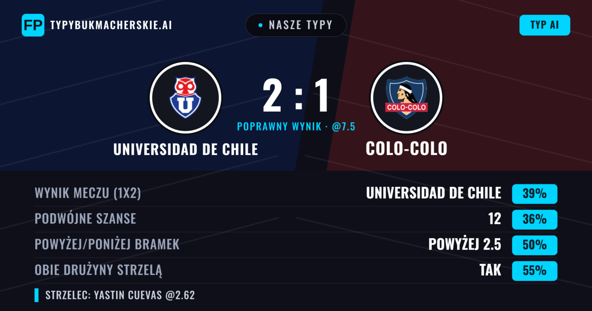 Nasze typy: Universidad de Chile vs Colo-Colo — Universidad de Chile — Wygrana (43%); Powyżej 2.5; Obie drużyny strzelą: Tak
