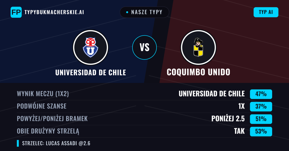 Nasze typy: Universidad de Chile vs Coquimbo Unido — Universidad de Chile — Wygrana (50%); Poniżej 2.5; Obie drużyny strzelą: Tak