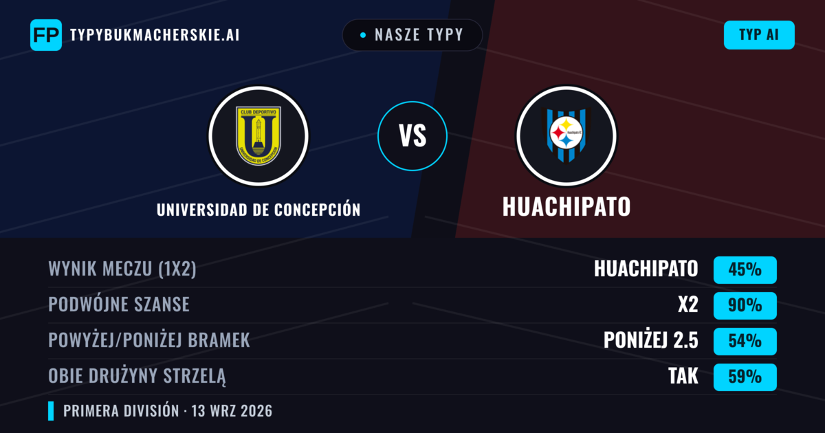 Nasze typy: Universidad de Concepción vs Huachipato — Remis (45%); Poniżej 2.5; Obie drużyny strzelą: Tak