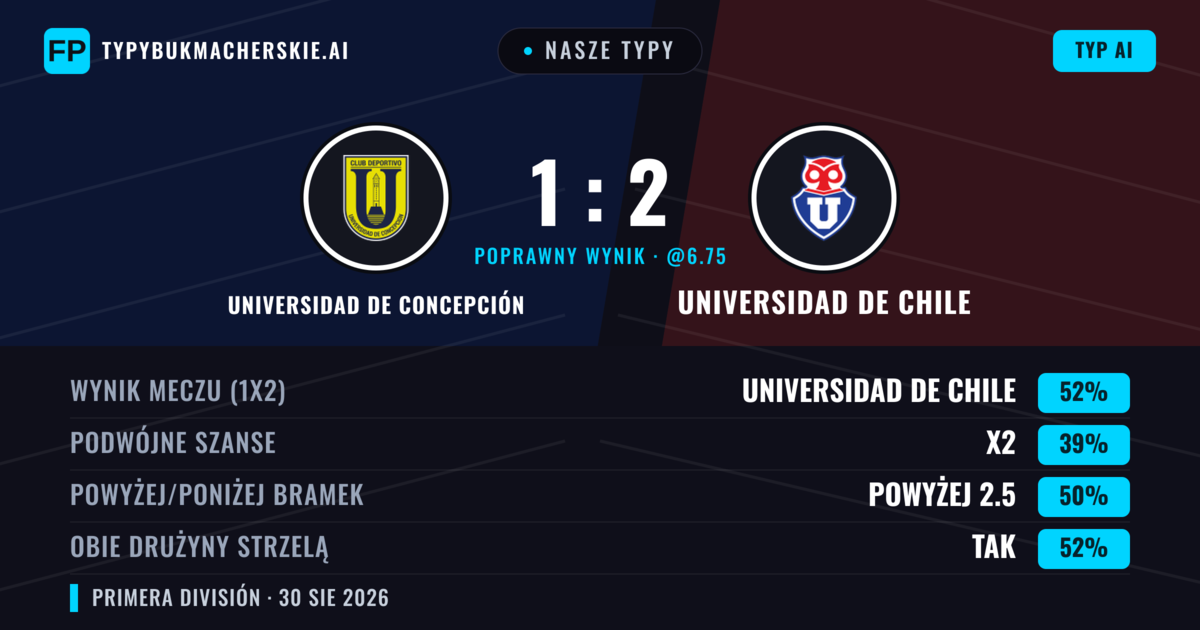 Nasze typy: Universidad de Concepción vs Universidad de Chile — Universidad de Chile — Wygrana (56%); Powyżej 2.5; Obie drużyny strzelą: Tak
