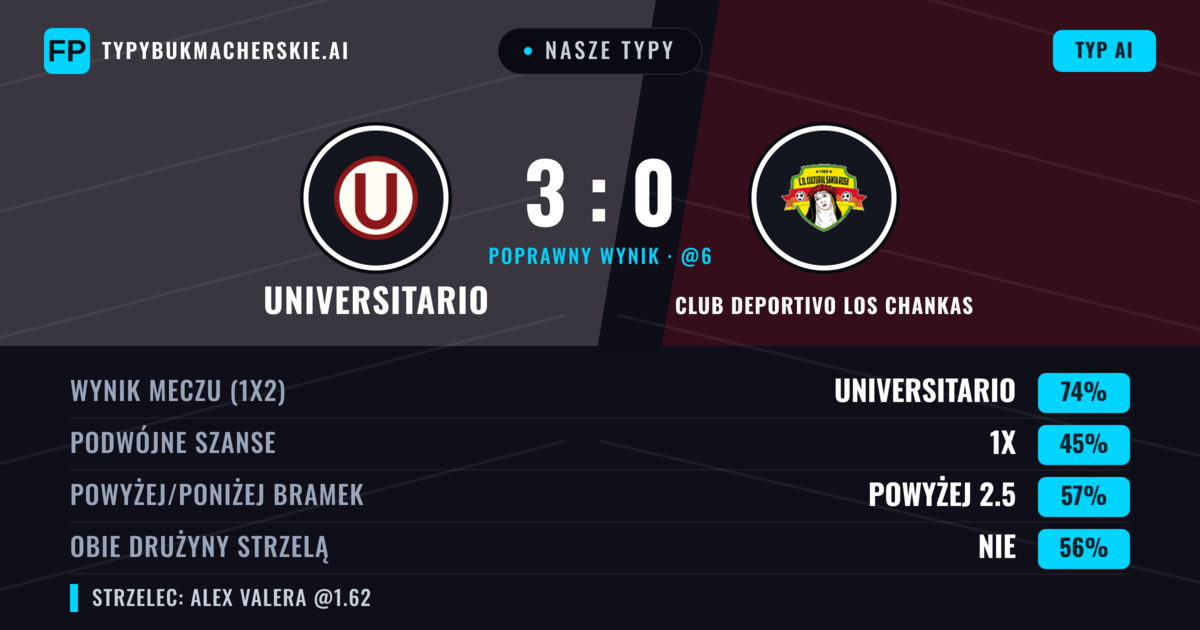 Nasze typy: Universitario vs Club Deportivo Los Chankas — Universitario — Wygrana (76%); Powyżej 2.5; Obie drużyny strzelą: Nie