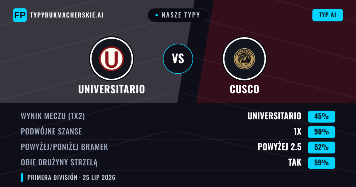 Nasze typy: Universitario vs Cusco — Universitario — Wygrana (65%); Powyżej 2.5; Obie drużyny strzelą: Tak
