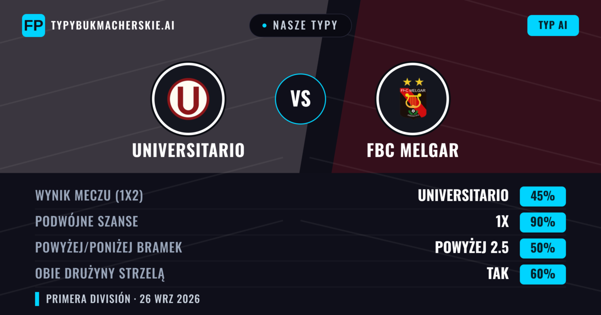 Nasze typy: Universitario vs FBC Melgar — Remis (45%); Powyżej 2.5; Obie drużyny strzelą: Tak