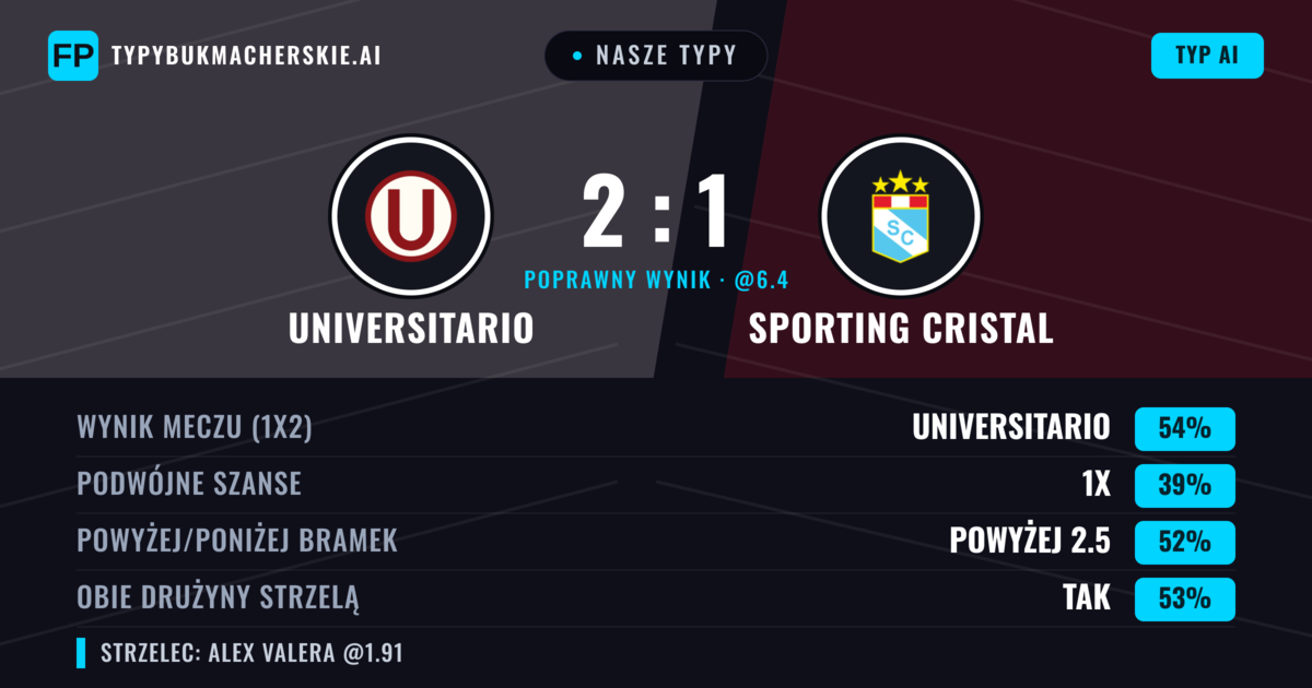 Nasze typy: Universitario vs Sporting Cristal — Universitario — Wygrana (52%); Poniżej 2.5; Obie drużyny strzelą: Tak