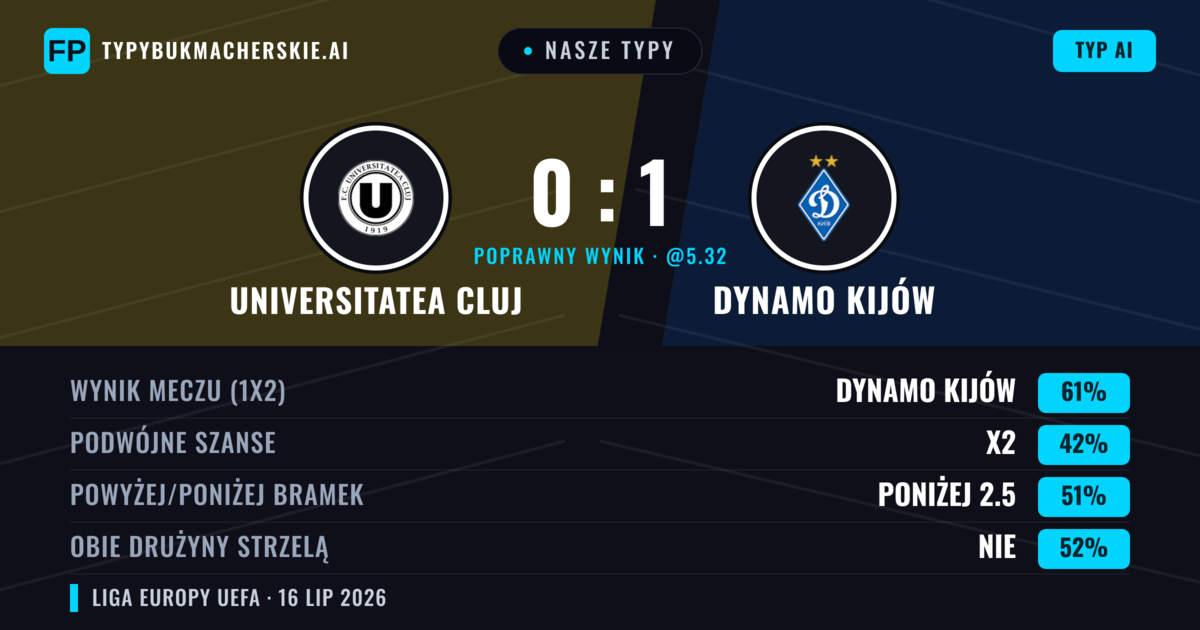 Nasze typy: Universitatea Cluj vs Dynamo Kijów — Dynamo Kijów — Wygrana (60%); Poniżej 2.5; Obie drużyny strzelą: Nie