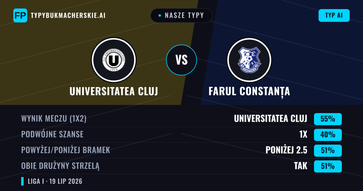 Nasze typy: Universitatea Cluj vs Farul Constanța — Universitatea Cluj — Wygrana (46%); Poniżej 2.5; Obie drużyny strzelą: Tak