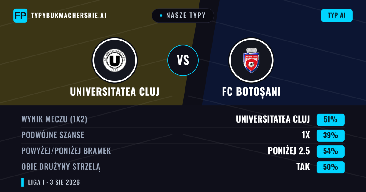 Nasze typy: Universitatea Cluj vs FC Botoșani — Universitatea Cluj — Wygrana (51%); Poniżej 2.5; Obie drużyny strzelą: Tak