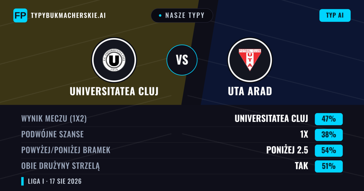 Nasze typy: Universitatea Cluj vs UTA Arad — Universitatea Cluj — Wygrana (48%); Poniżej 2.5; Obie drużyny strzelą: Tak