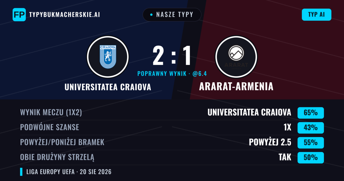 Nasze typy: Universitatea Craiova vs Ararat-Armenia — Universitatea Craiova — Wygrana (69%); Powyżej 2.5; Obie drużyny strzelą: Nie