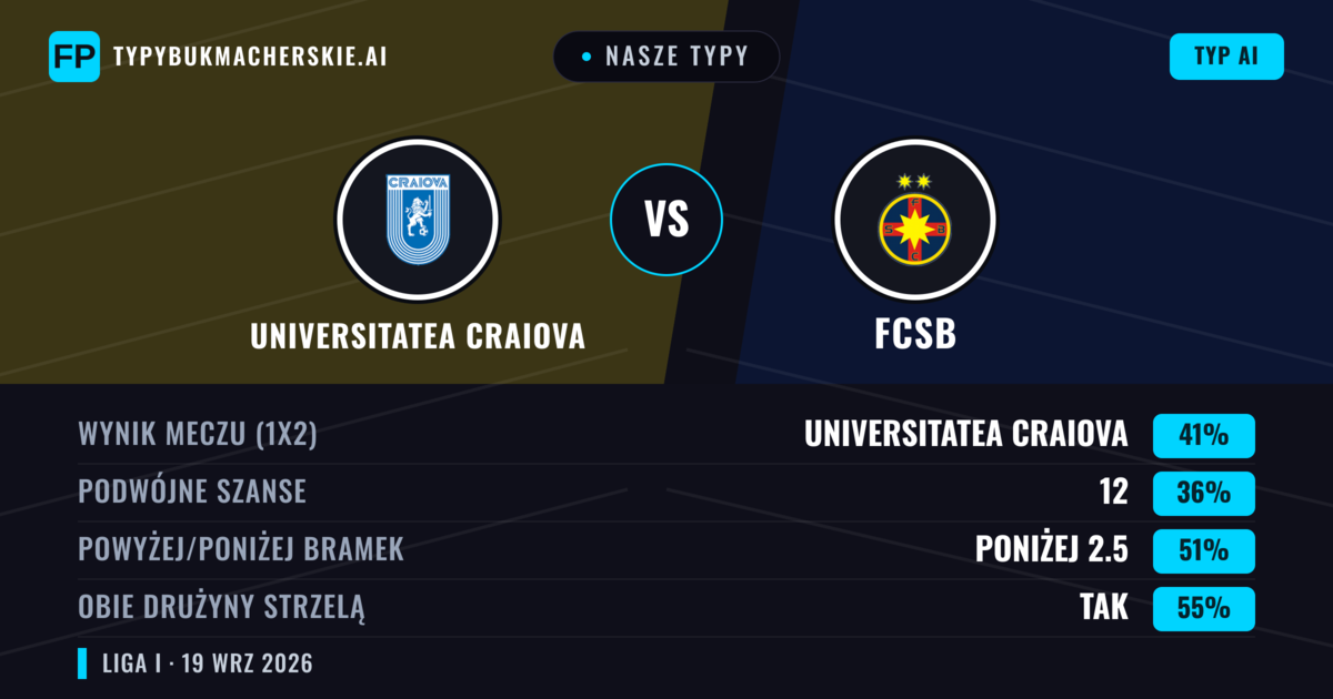 Nasze typy: Universitatea Craiova vs FCSB — Universitatea Craiova — Wygrana (54%); Powyżej 2.5; Obie drużyny strzelą: Tak