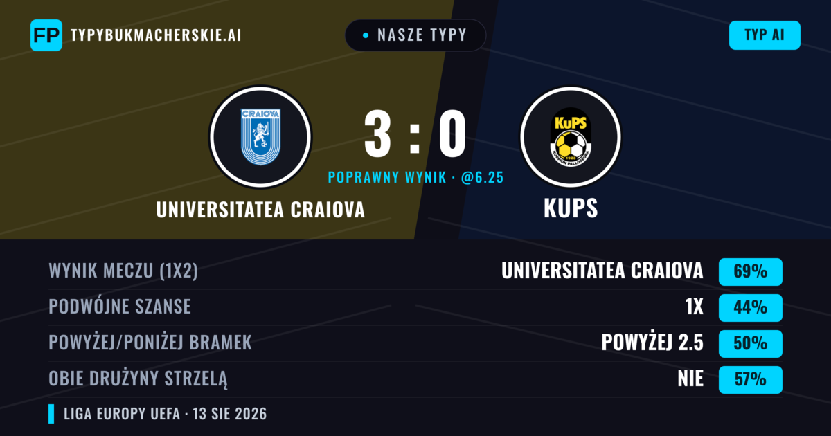 Nasze typy: Universitatea Craiova vs KuPS — Universitatea Craiova — Wygrana (69%); Powyżej 2.5; Obie drużyny strzelą: Nie