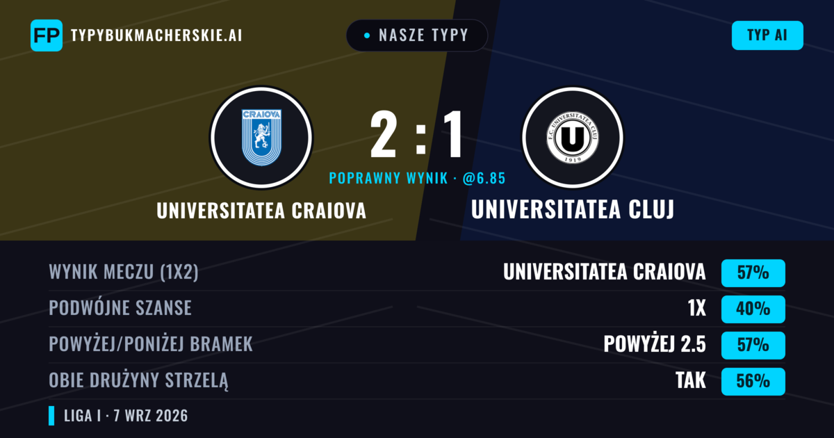 Nasze typy: Universitatea Craiova vs Universitatea Cluj — Universitatea Craiova — Wygrana (57%); Powyżej 2.5; Obie drużyny strzelą: Tak