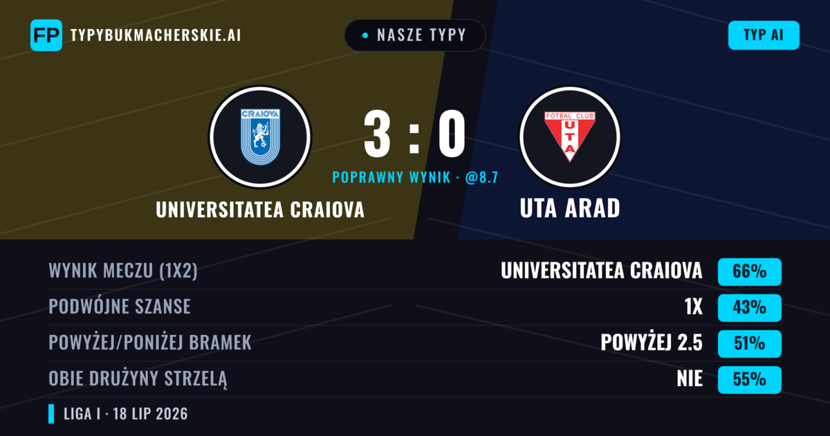 Nasze typy: Universitatea Craiova vs UTA Arad — Universitatea Craiova — Wygrana (67%); Powyżej 2.5; Obie drużyny strzelą: Nie