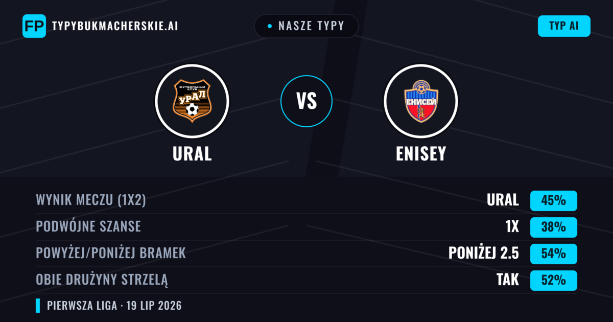 Nasze typy: Ural vs Enisey — Ural — Wygrana (44%); Poniżej 2.5; Obie drużyny strzelą: Tak