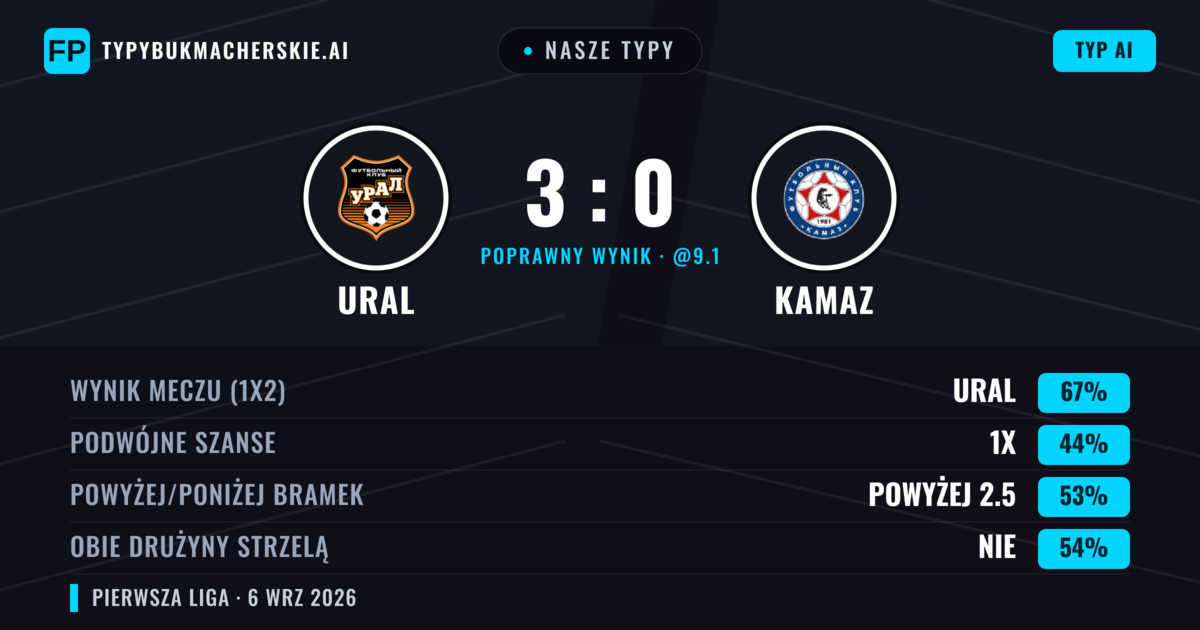 Nasze typy: Ural vs KAMAZ — Ural — Wygrana (67%); Powyżej 2.5; Obie drużyny strzelą: Nie