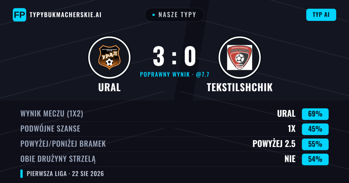 Nasze typy: Ural vs Tekstilshchik — Ural — Wygrana (72%); Powyżej 2.5; Obie drużyny strzelą: Nie