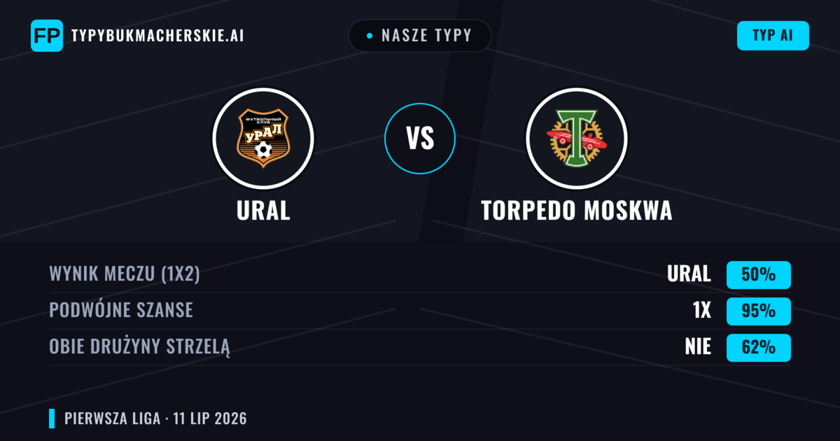 Nasze typy: Ural vs Torpedo Moskwa — Remis (50%); Obie drużyny strzelą: Nie