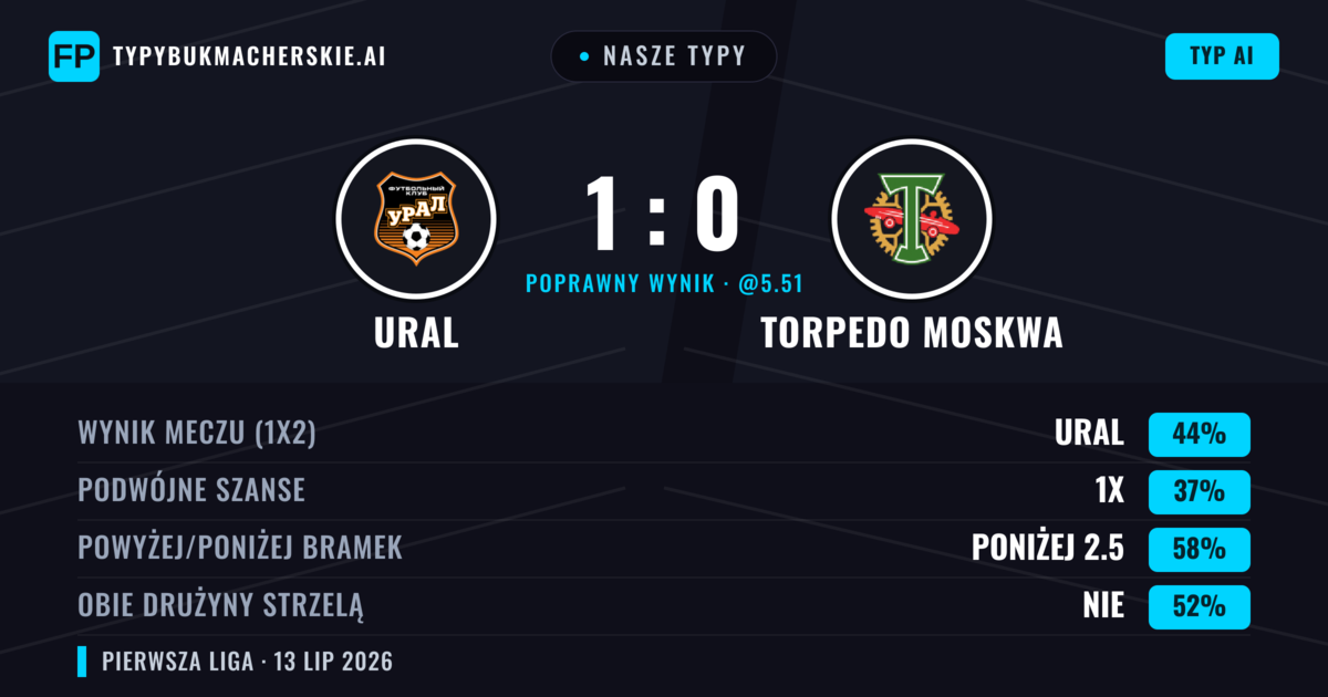 Nasze typy: Ural vs Torpedo Moskwa — Ural — Wygrana (44%); Poniżej 2.5; Obie drużyny strzelą: Nie
