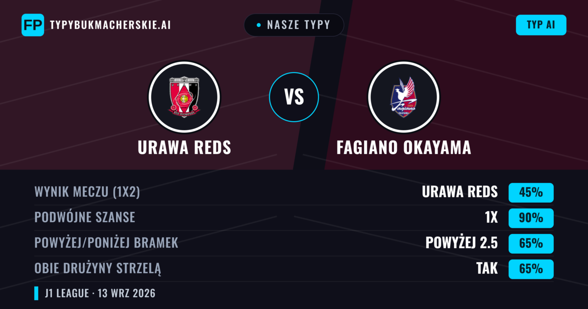 Nasze typy: Urawa Reds vs Fagiano Okayama — Remis (45%); Powyżej 2.5; Obie drużyny strzelą: Tak