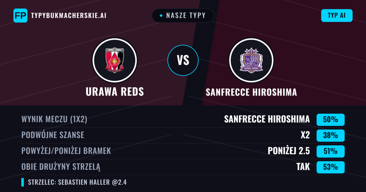 Nasze typy: Urawa Reds vs Sanfrecce Hiroshima — Sanfrecce Hiroshima — Wygrana (49%); Powyżej 2.5; Obie drużyny strzelą: Tak